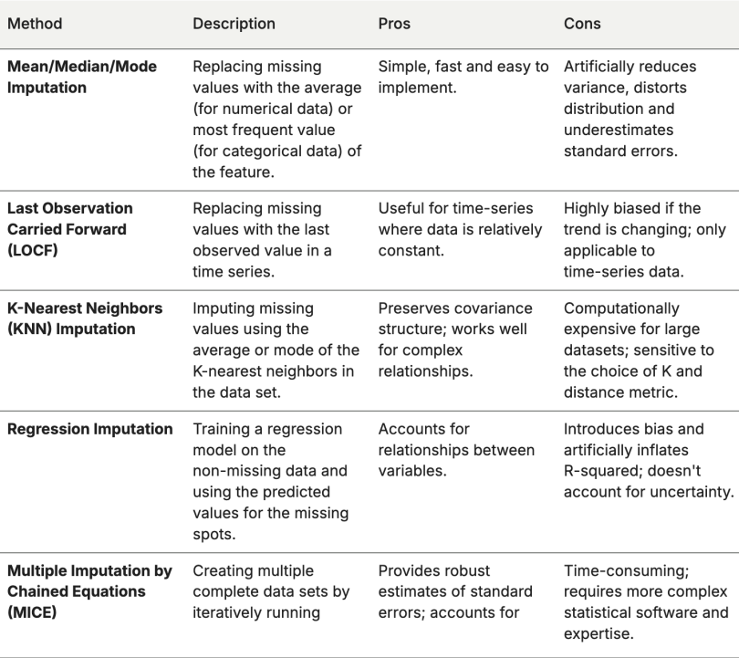 A chart showing data imputation techniques